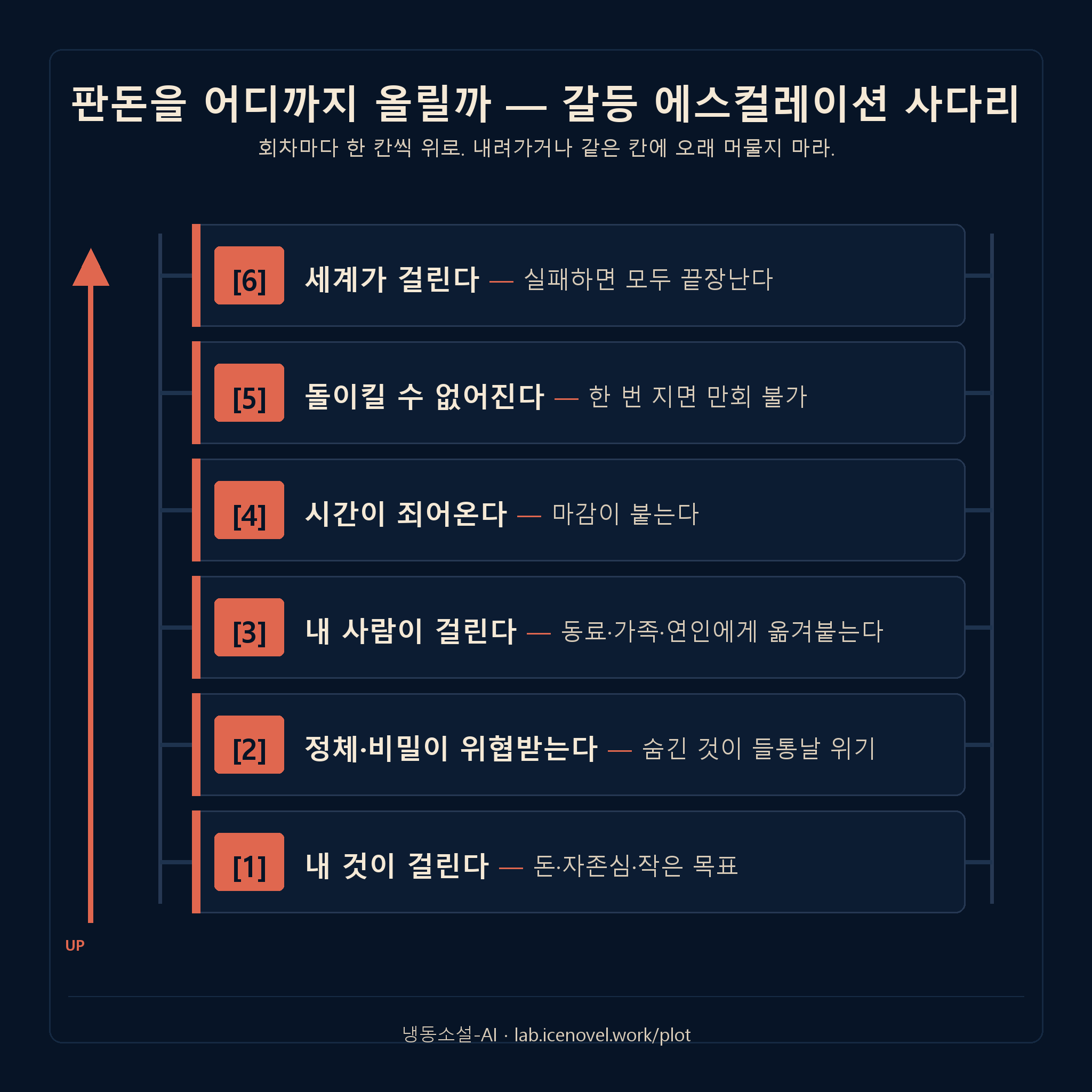 판돈 에스컬레이션 사다리 카드